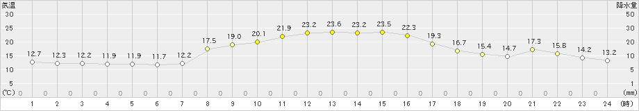 喜入(>2023年10月24日)のアメダスグラフ