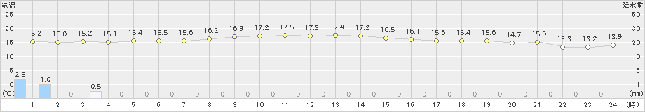 稚内(>2023年10月25日)のアメダスグラフ