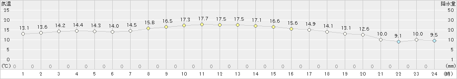 声問(>2023年10月25日)のアメダスグラフ