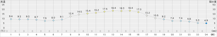 和寒(>2023年10月25日)のアメダスグラフ