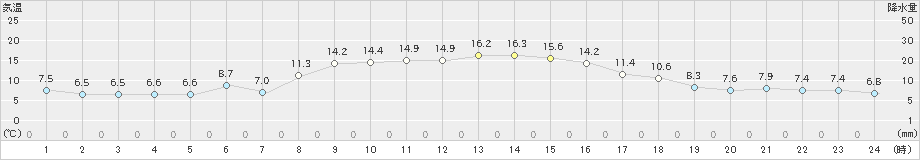 真狩(>2023年10月25日)のアメダスグラフ