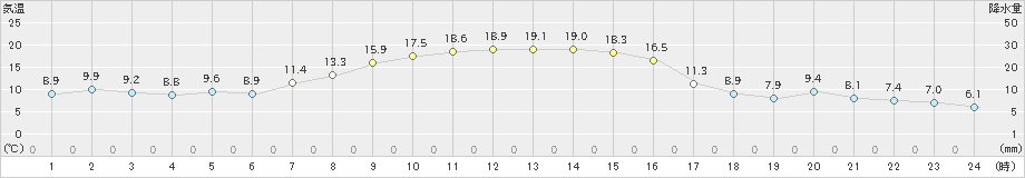 興部(>2023年10月25日)のアメダスグラフ