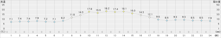 湧別(>2023年10月25日)のアメダスグラフ