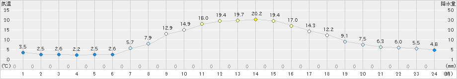 北見(>2023年10月25日)のアメダスグラフ