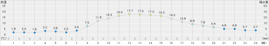 三石(>2023年10月25日)のアメダスグラフ