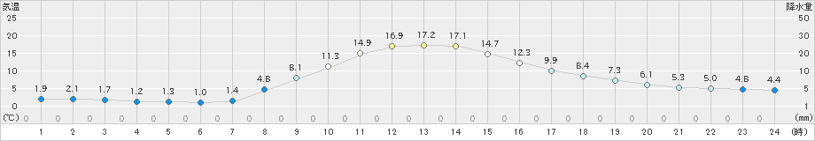中杵臼(>2023年10月25日)のアメダスグラフ