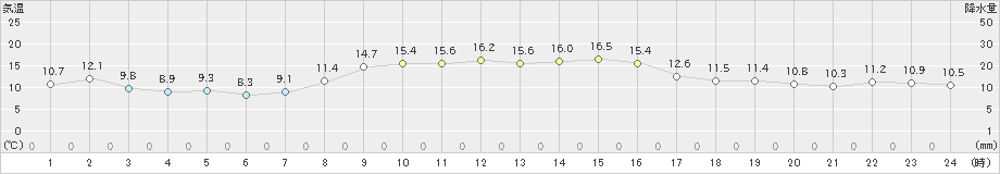 長万部(>2023年10月25日)のアメダスグラフ