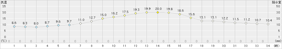 弘前(>2023年10月25日)のアメダスグラフ