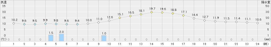 能代(>2023年10月25日)のアメダスグラフ