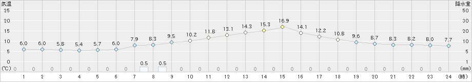 大正寺(>2023年10月25日)のアメダスグラフ