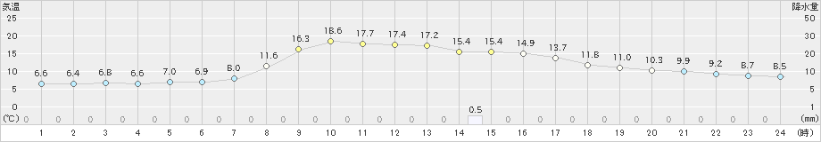 普代(>2023年10月25日)のアメダスグラフ