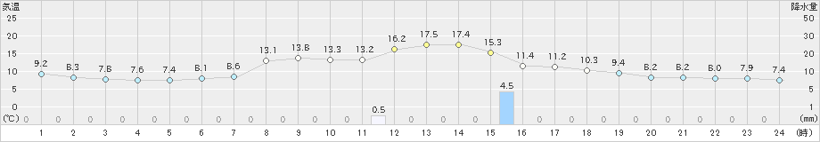 駒ノ湯(>2023年10月25日)のアメダスグラフ