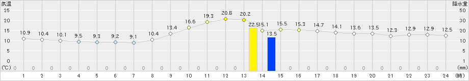 石巻(>2023年10月25日)のアメダスグラフ