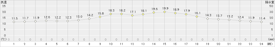 酒田(>2023年10月25日)のアメダスグラフ