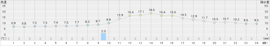 向町(>2023年10月25日)のアメダスグラフ