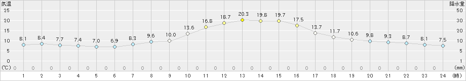 高峰(>2023年10月25日)のアメダスグラフ