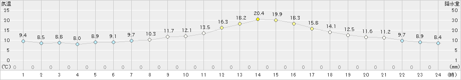 喜多方(>2023年10月25日)のアメダスグラフ