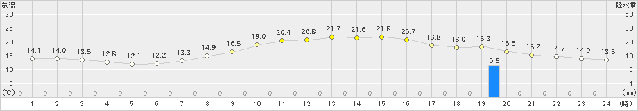 下妻(>2023年10月25日)のアメダスグラフ