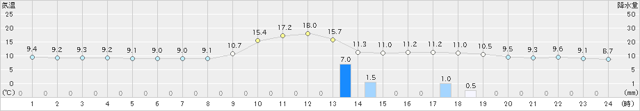 五十里(>2023年10月25日)のアメダスグラフ