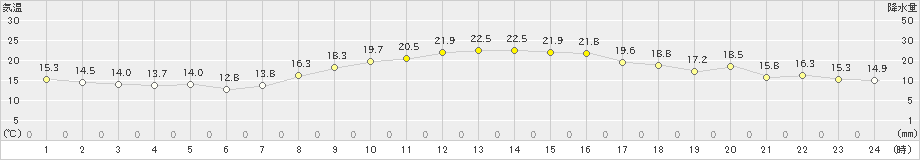 伊勢崎(>2023年10月25日)のアメダスグラフ