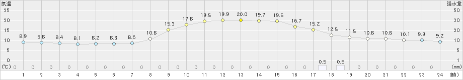 西野牧(>2023年10月25日)のアメダスグラフ