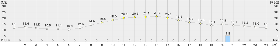 寄居(>2023年10月25日)のアメダスグラフ