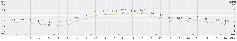 鳩山(>2023年10月25日)のアメダスグラフ