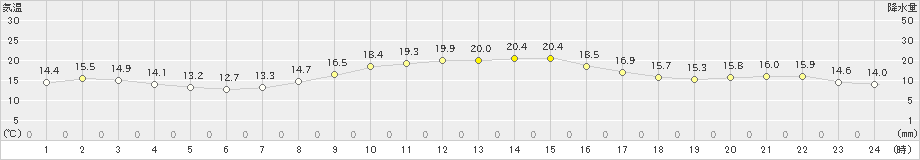 所沢(>2023年10月25日)のアメダスグラフ