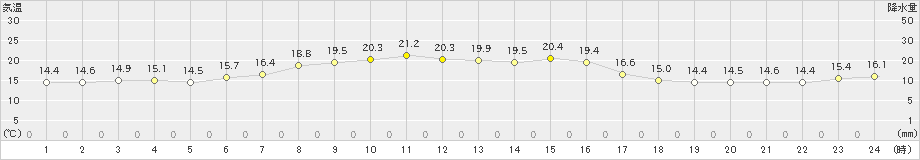 大島(>2023年10月25日)のアメダスグラフ