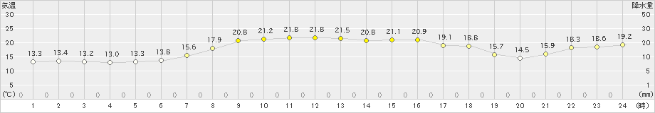 新島(>2023年10月25日)のアメダスグラフ