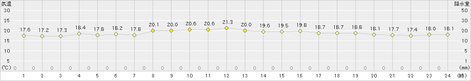 神津島(>2023年10月25日)のアメダスグラフ