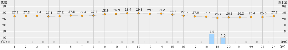 南鳥島(>2023年10月25日)のアメダスグラフ