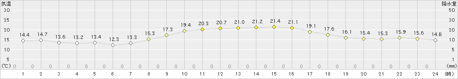 海老名(>2023年10月25日)のアメダスグラフ