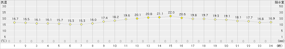 横浜(>2023年10月25日)のアメダスグラフ