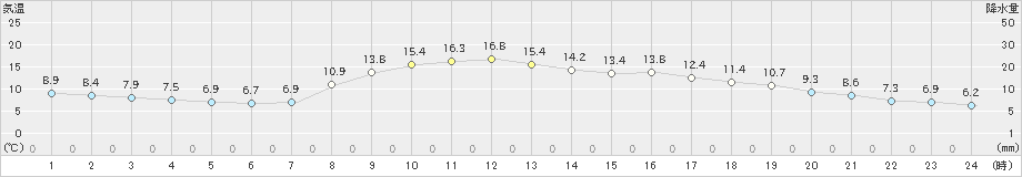 信濃町(>2023年10月25日)のアメダスグラフ