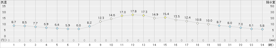 白馬(>2023年10月25日)のアメダスグラフ