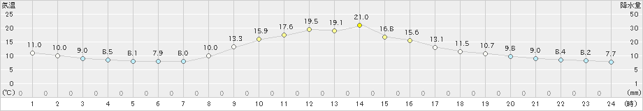 信州新町(>2023年10月25日)のアメダスグラフ