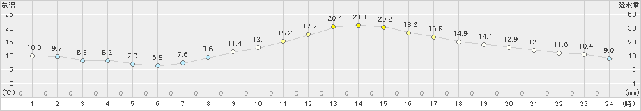 上田(>2023年10月25日)のアメダスグラフ