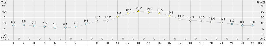 穂高(>2023年10月25日)のアメダスグラフ