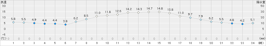 軽井沢(>2023年10月25日)のアメダスグラフ