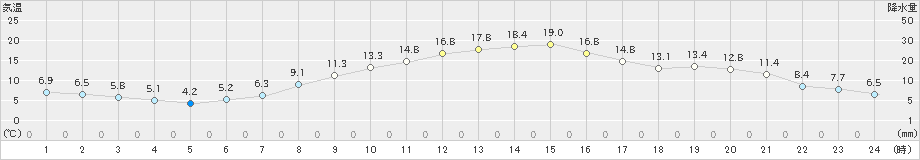 松本今井(>2023年10月25日)のアメダスグラフ