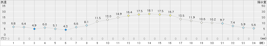 立科(>2023年10月25日)のアメダスグラフ