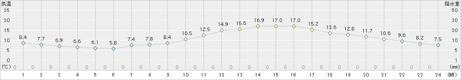 諏訪(>2023年10月25日)のアメダスグラフ