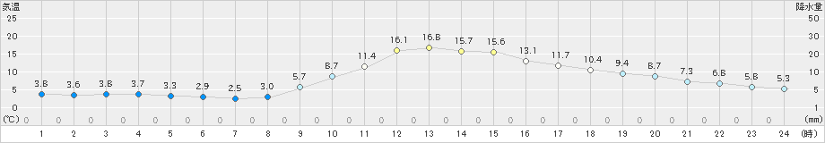 木祖薮原(>2023年10月25日)のアメダスグラフ