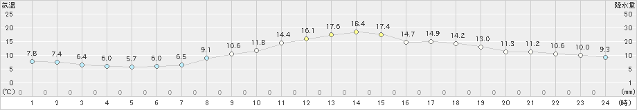 辰野(>2023年10月25日)のアメダスグラフ