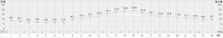 伊那(>2023年10月25日)のアメダスグラフ