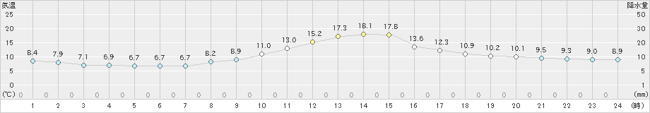 南木曽(>2023年10月25日)のアメダスグラフ