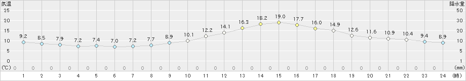 飯田(>2023年10月25日)のアメダスグラフ