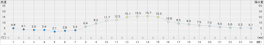 浪合(>2023年10月25日)のアメダスグラフ