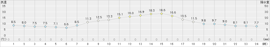 大泉(>2023年10月25日)のアメダスグラフ